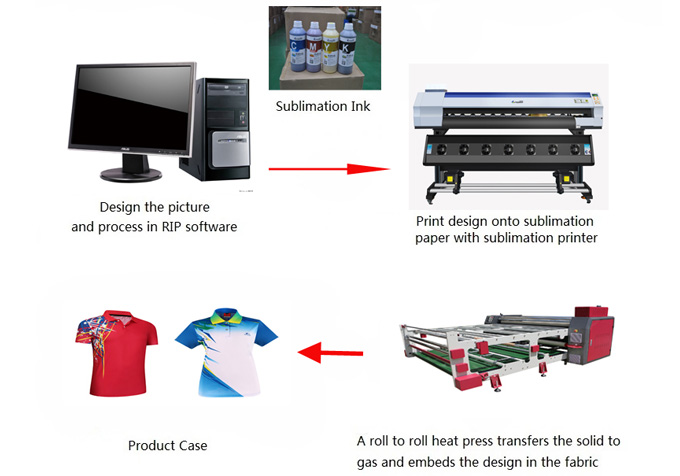 Its easy to learn how to operate sublimation printer